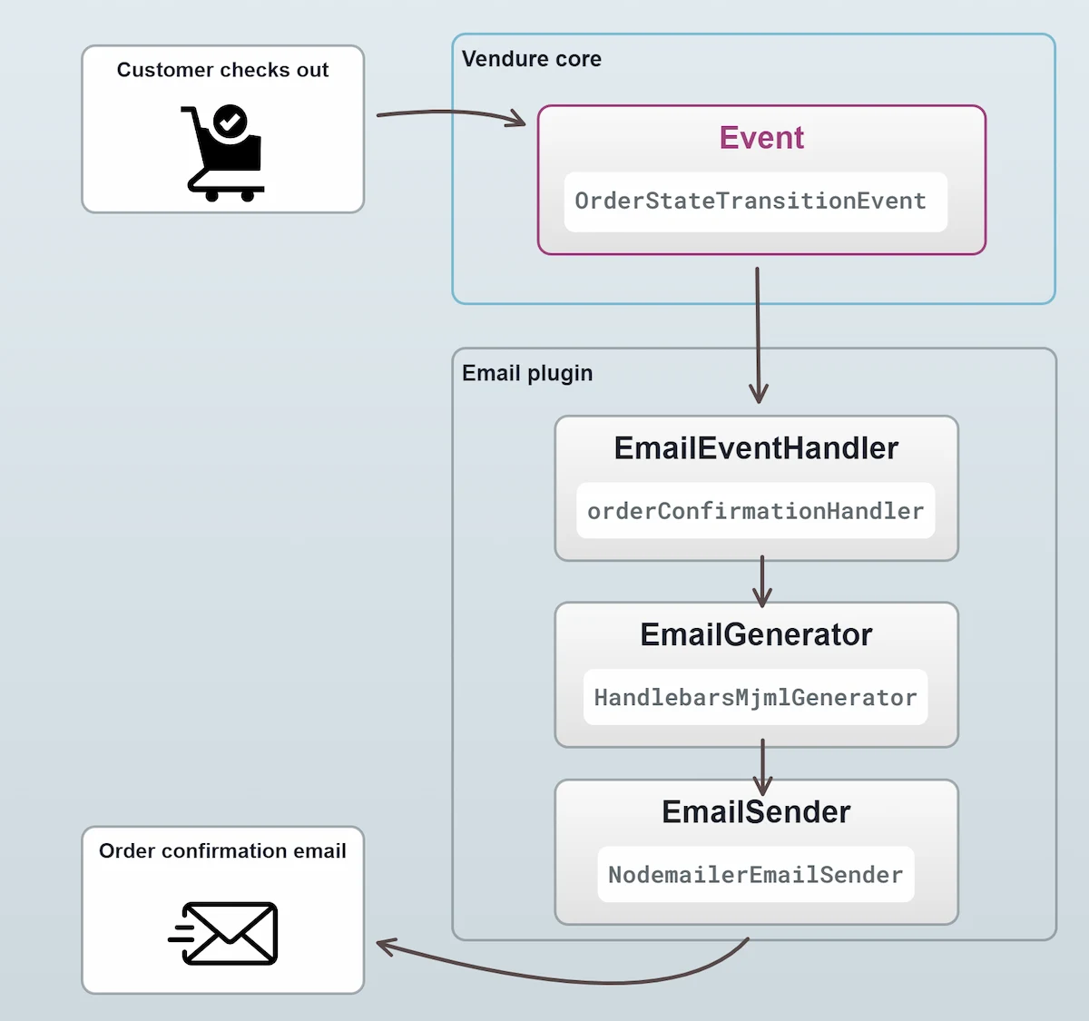 Email plugin flow